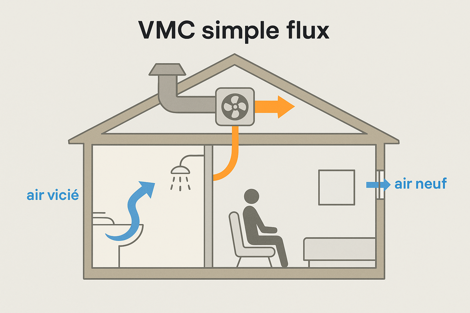 Installation d'une VMC simple flux avec Clartelec - Electricien Essonne